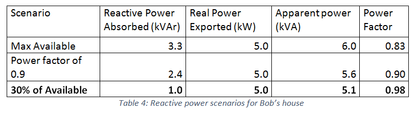 Table 4: Reactive power scenarios for Bob’s house