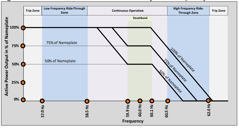 Table 6: Frequency/Watt requirements