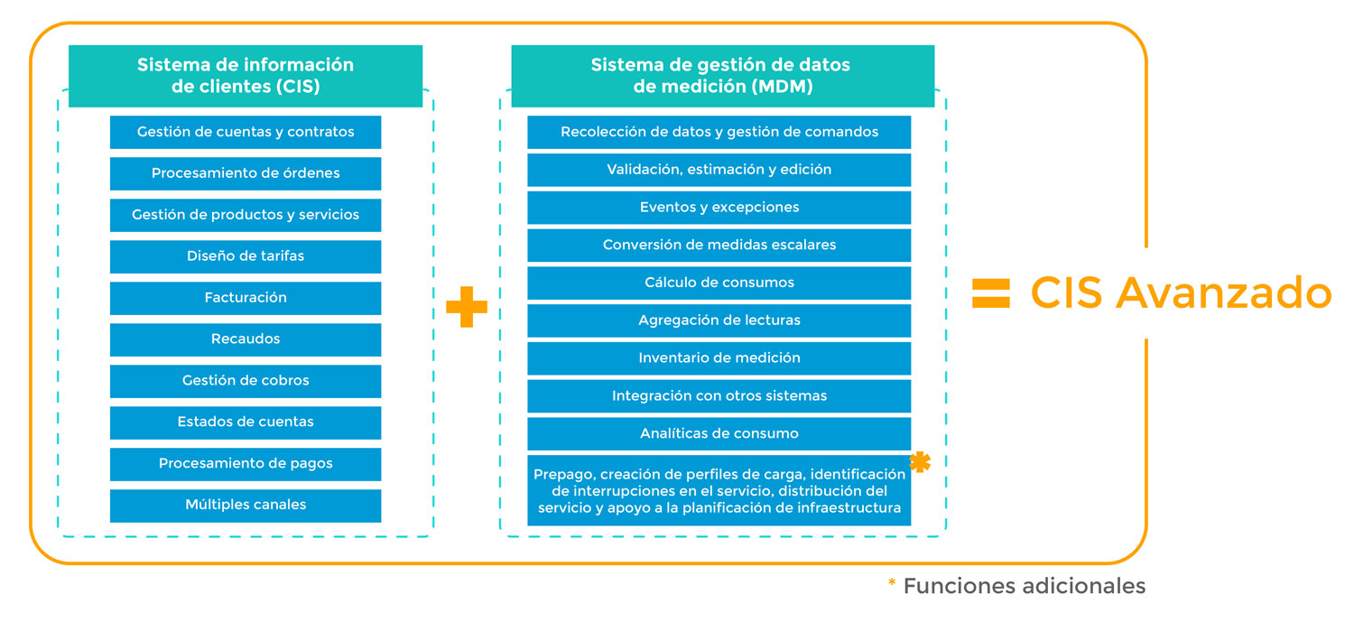 CIS vs MDM: Conozca sus diferencias y semejanzas