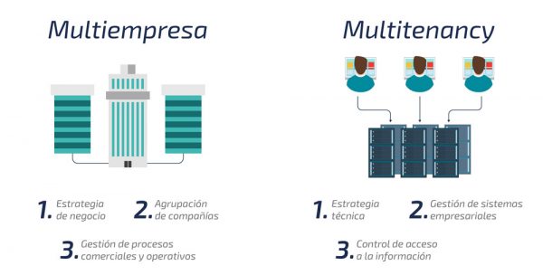 Multiempresa Multitenacy