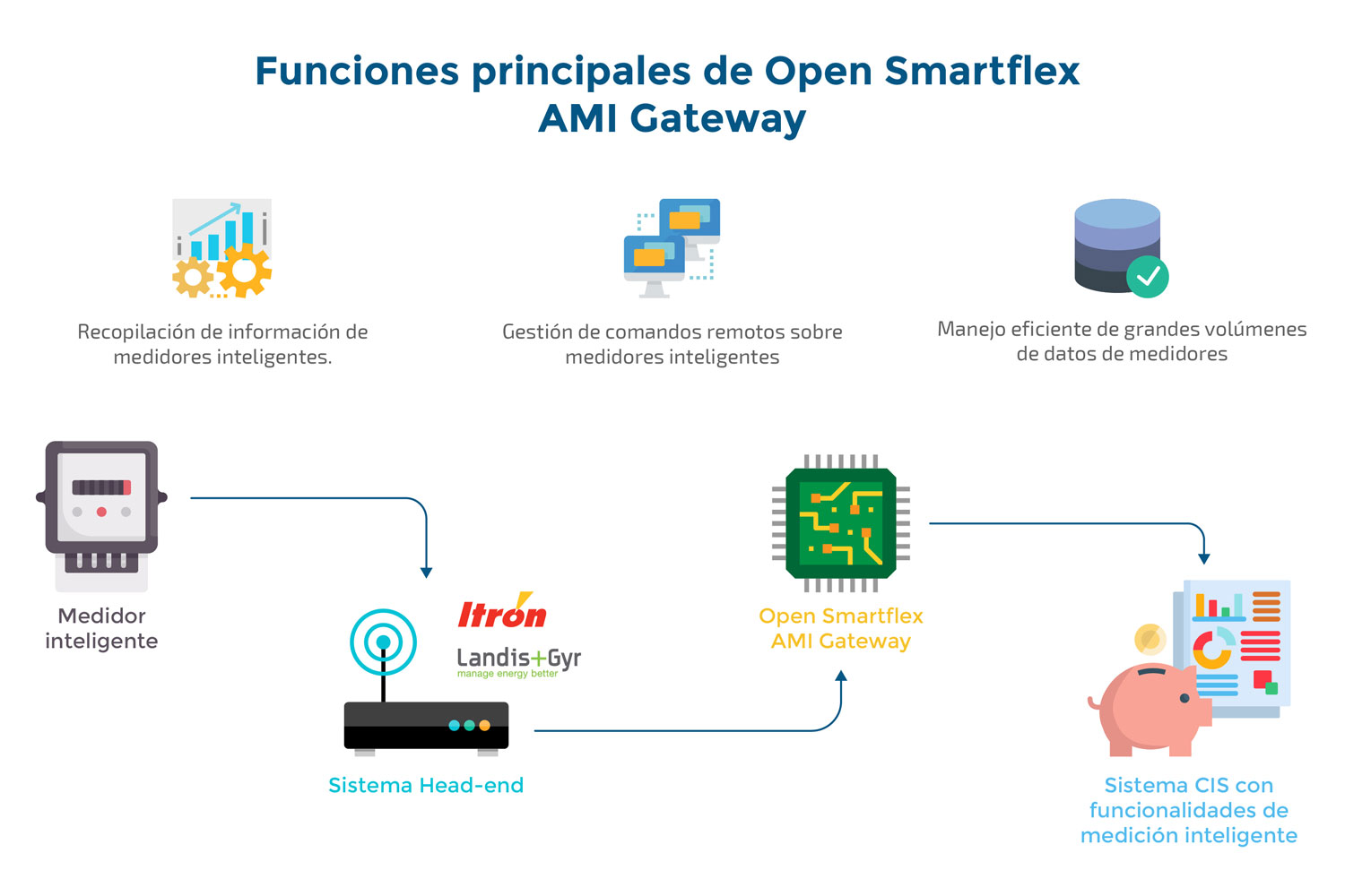 Despliegue exitosamente la medición inteligente con Smartflex