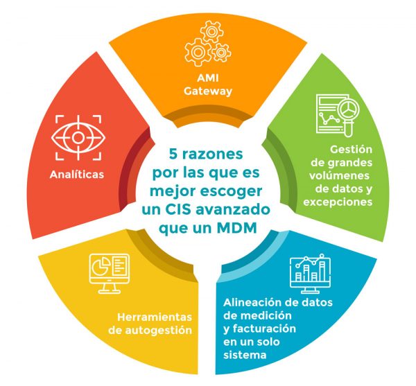 5 Tips para escoger un CIS - MDM