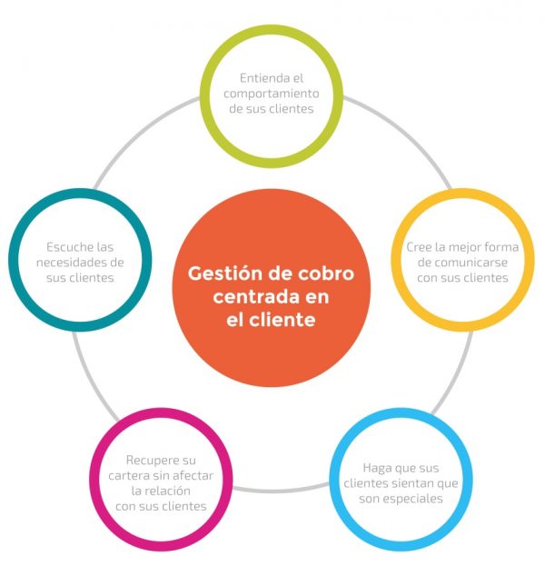 Gestión de cobro centrada en el cliente