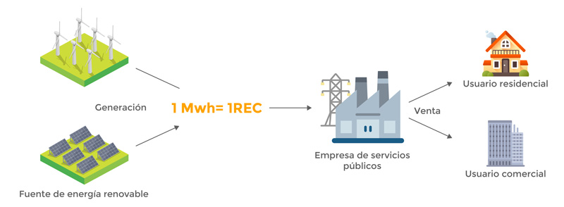 Certificados de energía renovable, una herramienta para el sostenimiento ambiental