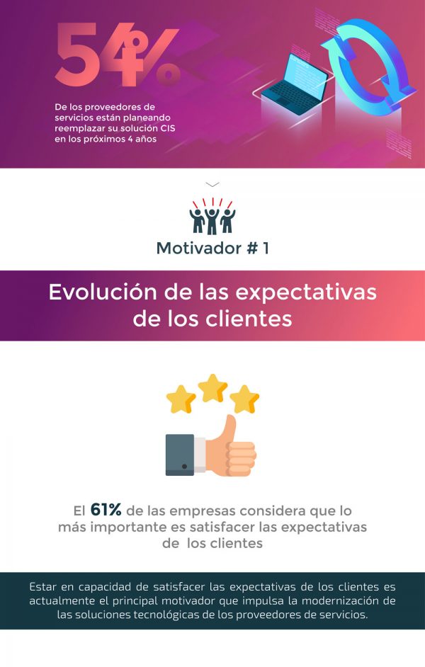 Evolución de las expectativas de los clientes