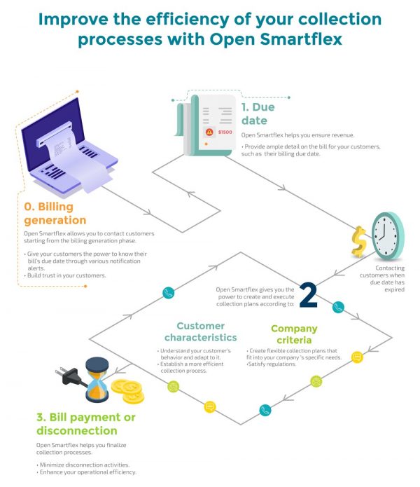 Improve the efficiency of your collection processes with Smartflex