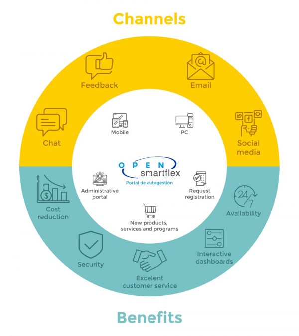 Smartflex Channels and Benefits