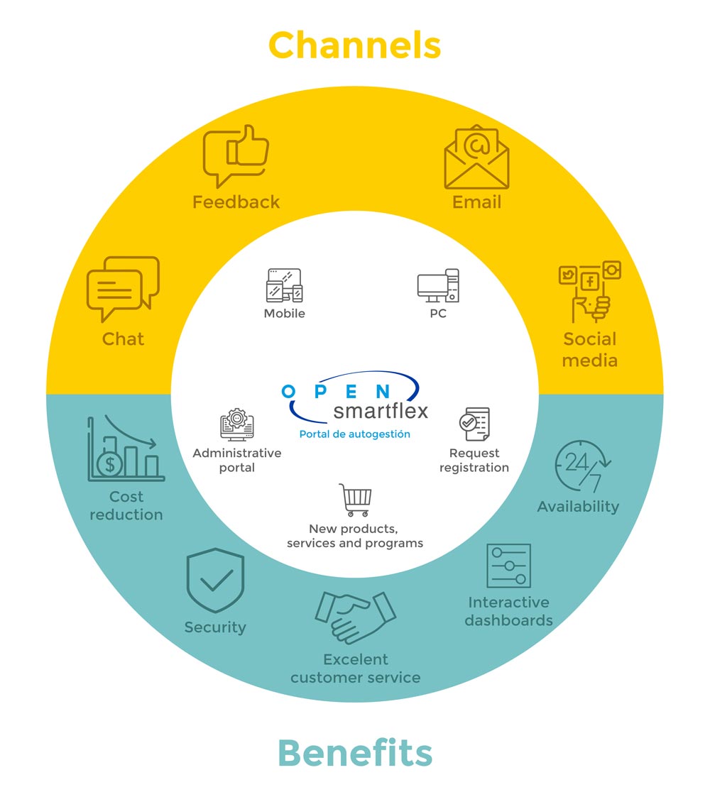 Smartflex Channels and Benefits