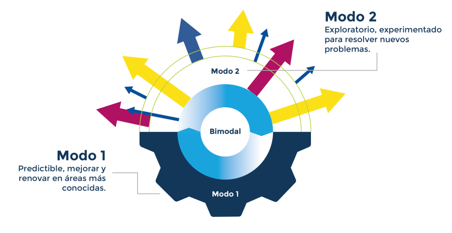 Bimodal: dos estilos de trabajo, una estrategia de éxito empresarial