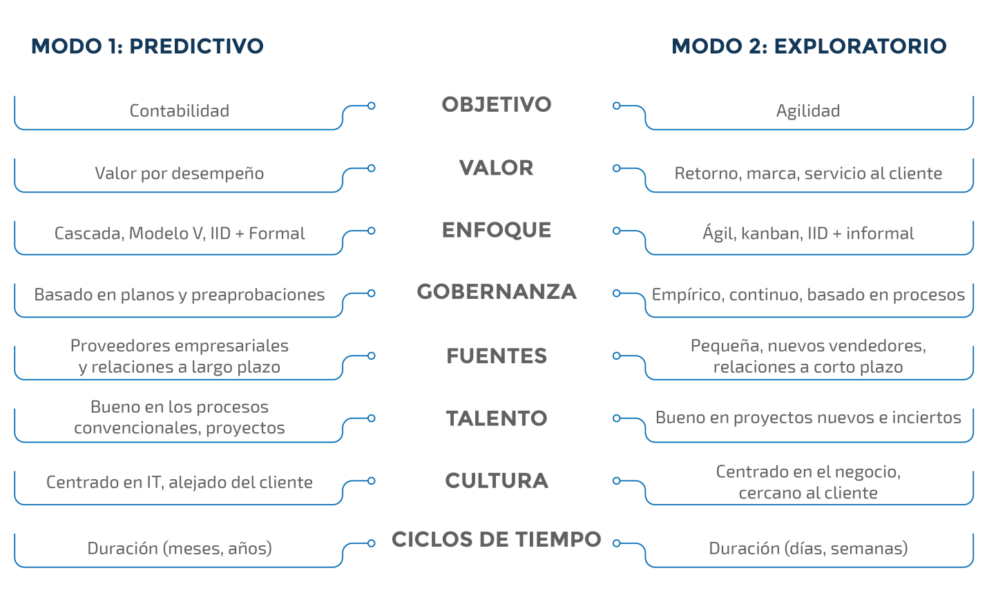 Bimodal: dos estilos de trabajo, una estrategia de éxito empresarial