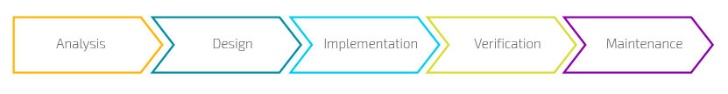 Waterfall methodology process