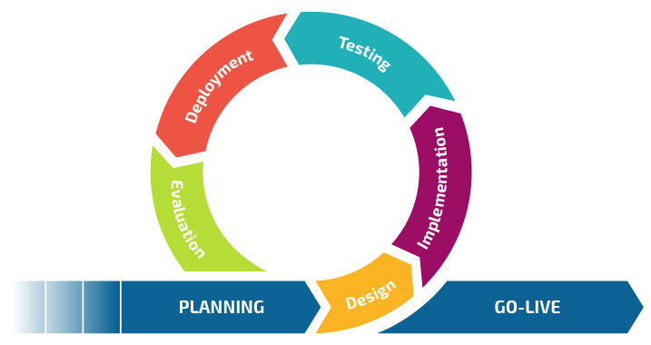 Agile methodology stages