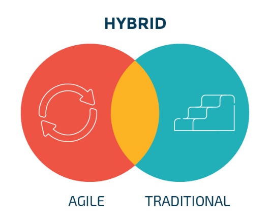 The Hybrid Methodology, agile and waterfal