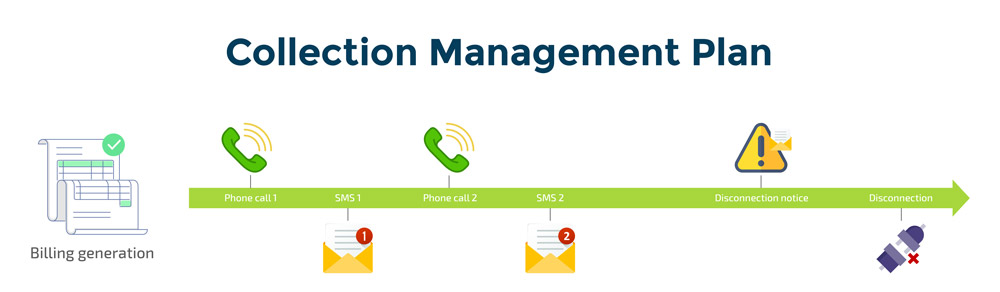 Maximize collection management efficiency with Smartflex