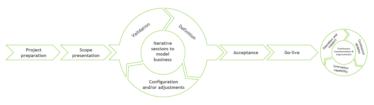 SMART methodology stages