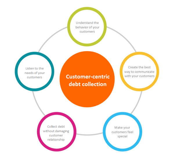 Push your customer-centric vision forward by performing the best collection processes