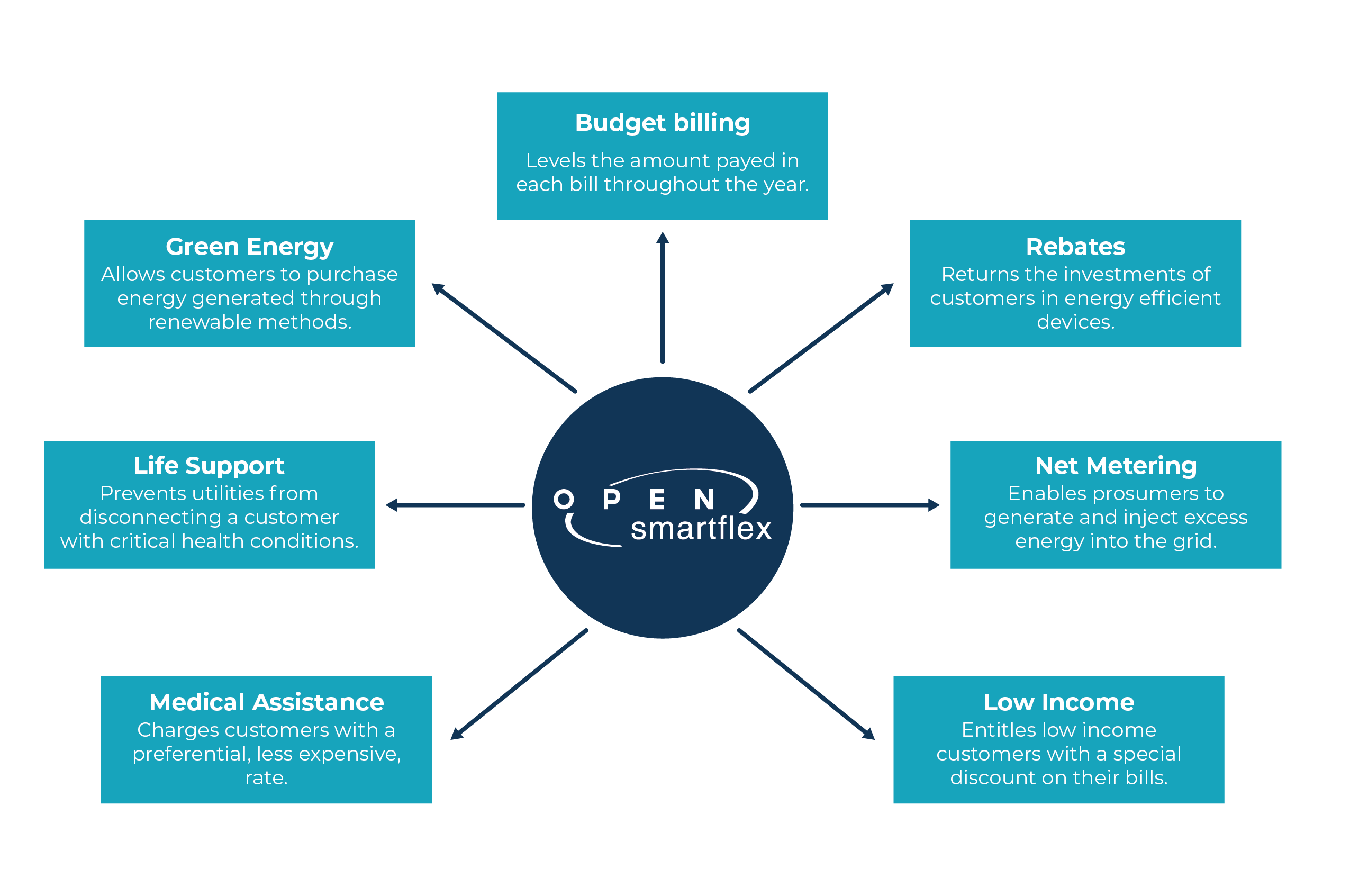 Smartflex, the go-to solution to implement special programs