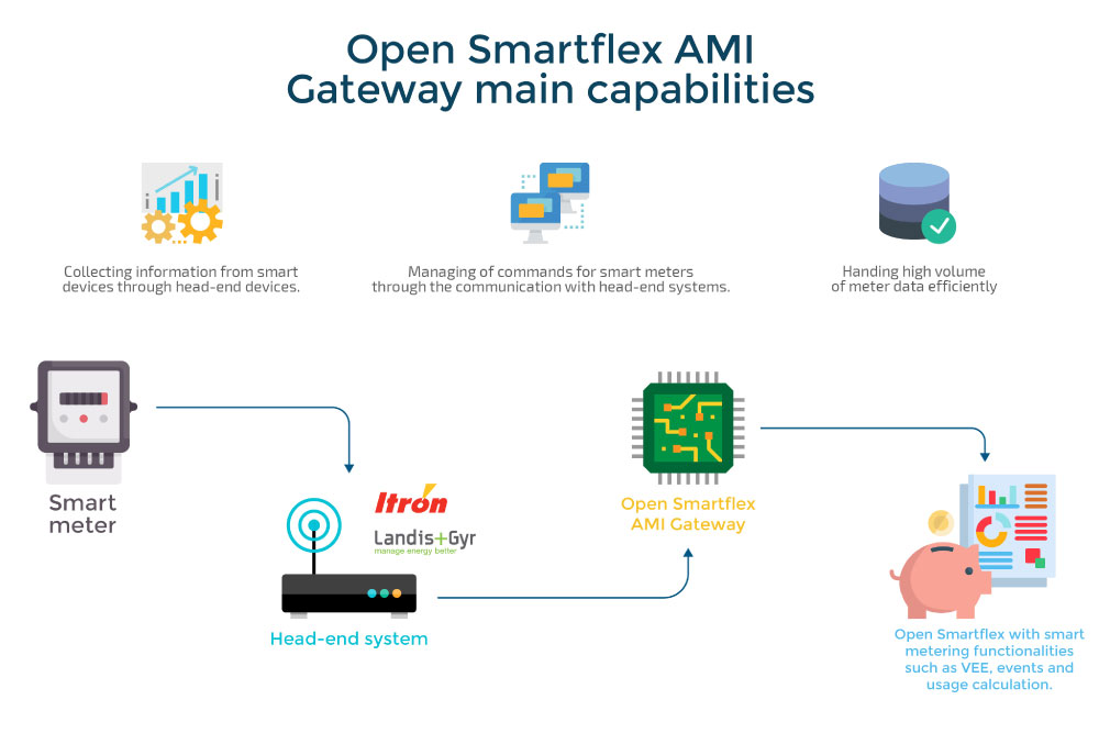 Optimize utility AMI deployment with a smart grid-ready CIS