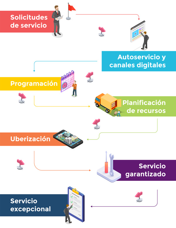 Mejorando el Servicio al Cliente con el Enrutamiento Inteligente