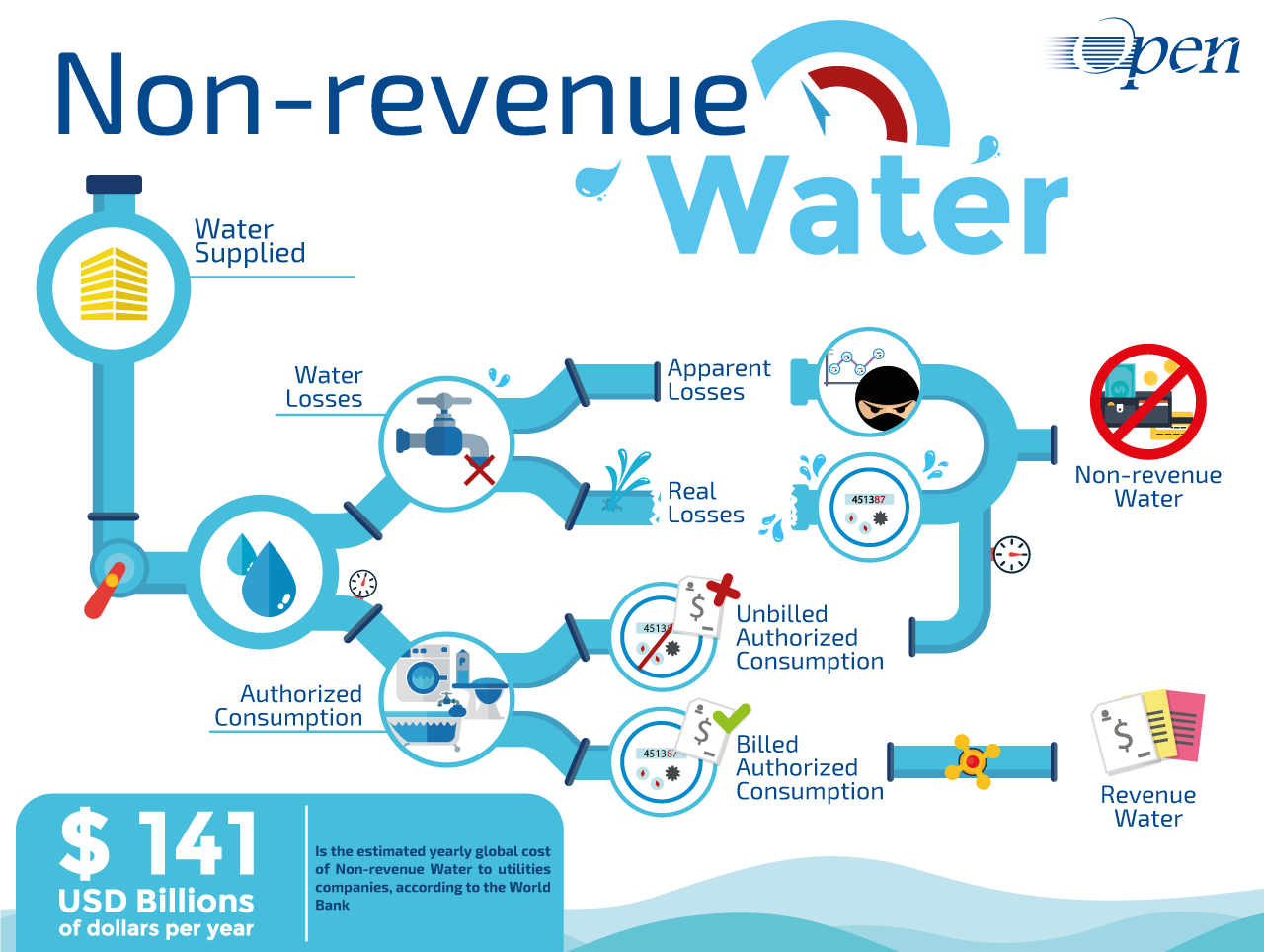 Reduce water. Water losses. Associated Water Management Company. Non revenue Water vector.